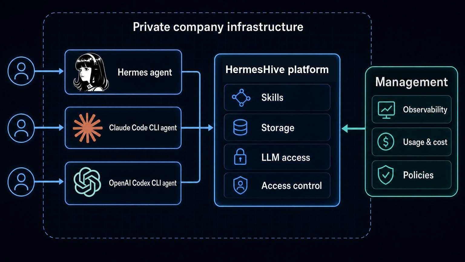 Architecture diagram showing Hermes, Claude Code CLI, and OpenAI Codex CLI agents managed by HermesHive by Jetcalls inside private company infrastructure.