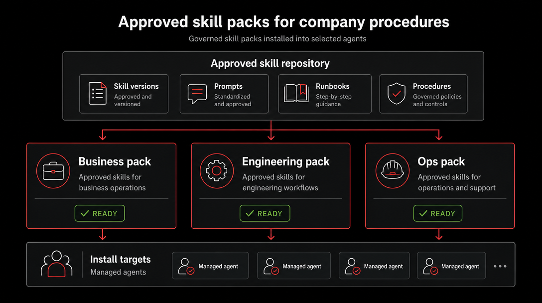 Product graphic showing approved skill packs installed into managed agents.