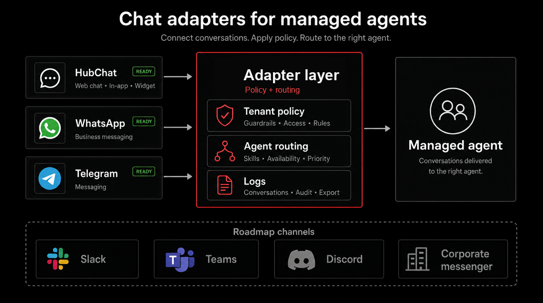 Product graphic showing managed chat adapters connected through platform policy and logs.