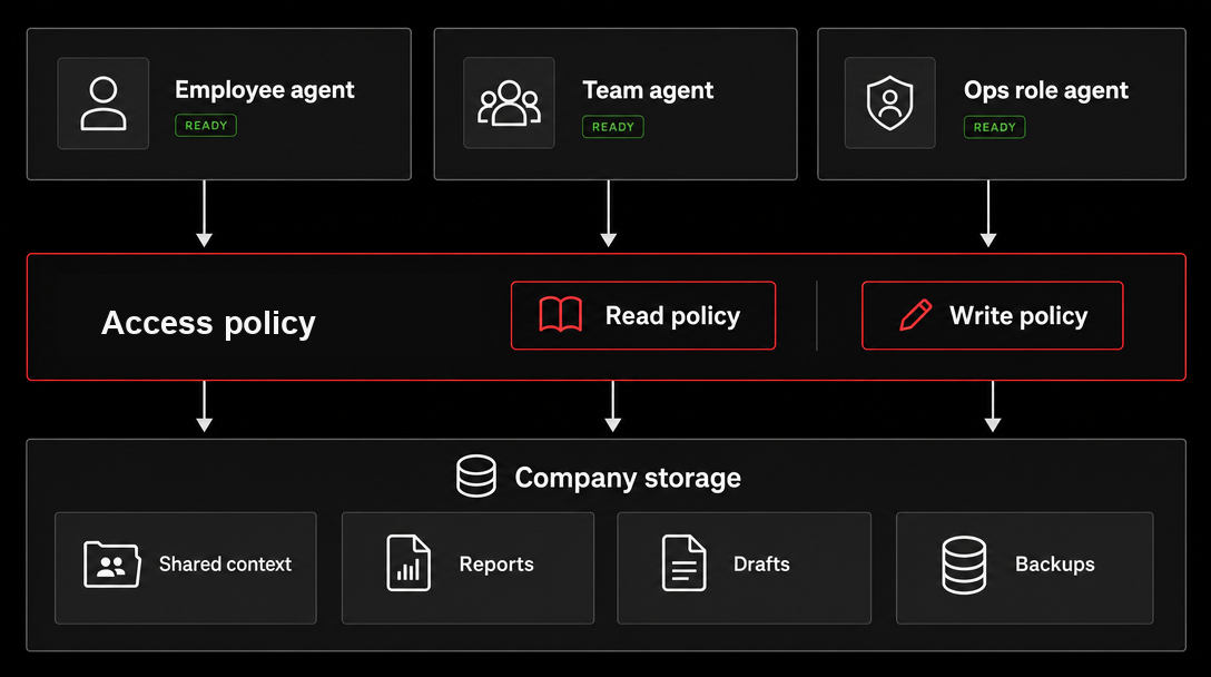 Product graphic showing durable agent workspaces and shared company storage.