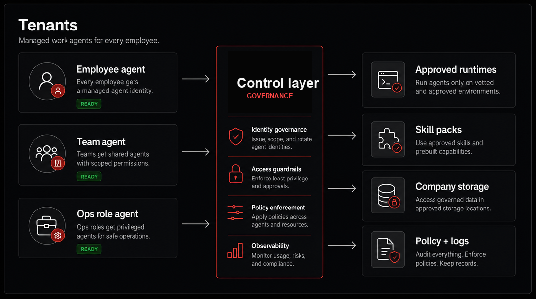 Product graphic showing employee, team, and operations role agents routed through a governance control layer.