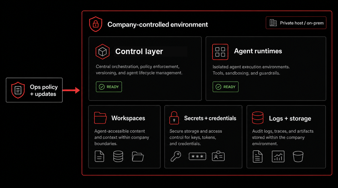 Product graphic showing private company infrastructure boundary for managed agent runtimes.