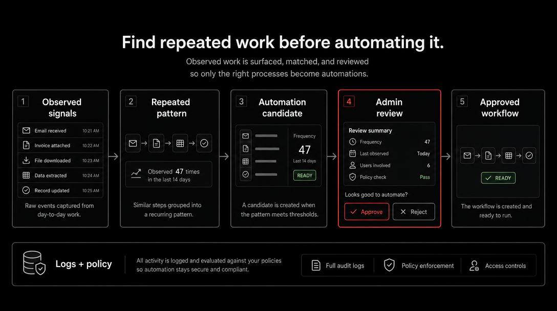Product graphic showing process-mining review from observed work to approved automation.