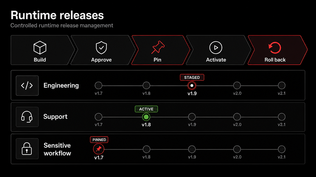 Product graphic showing runtime release management and rollout controls.
