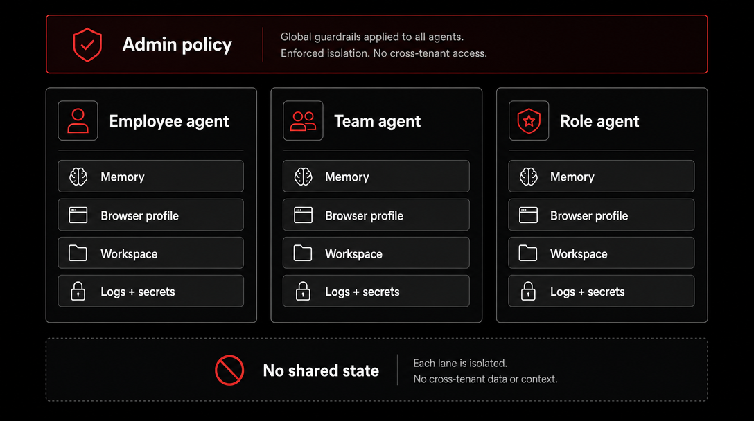 Product graphic showing tenant-isolated agent runtime lanes.